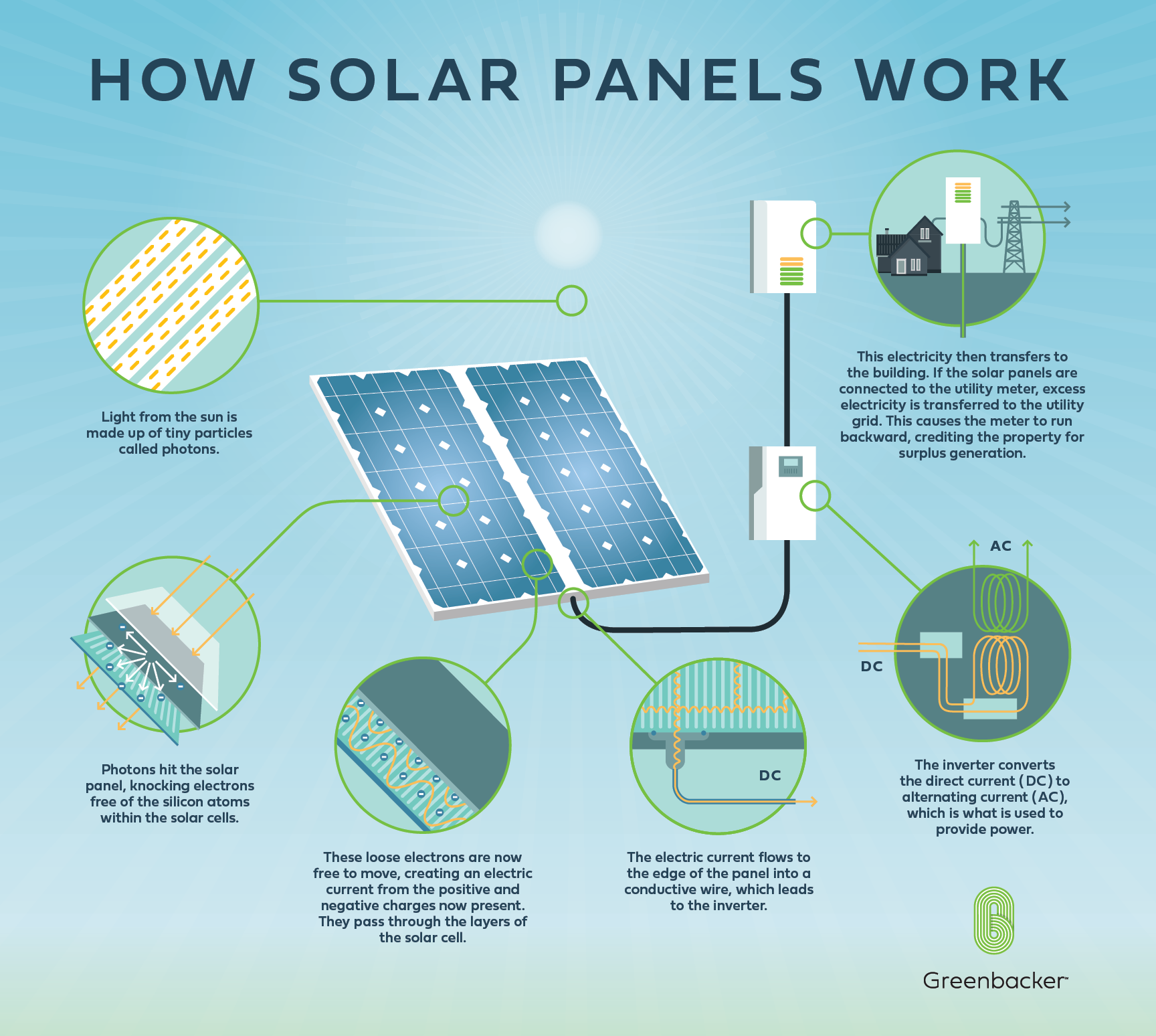 How solar panels harvest solar energy - Greenbacker Capital