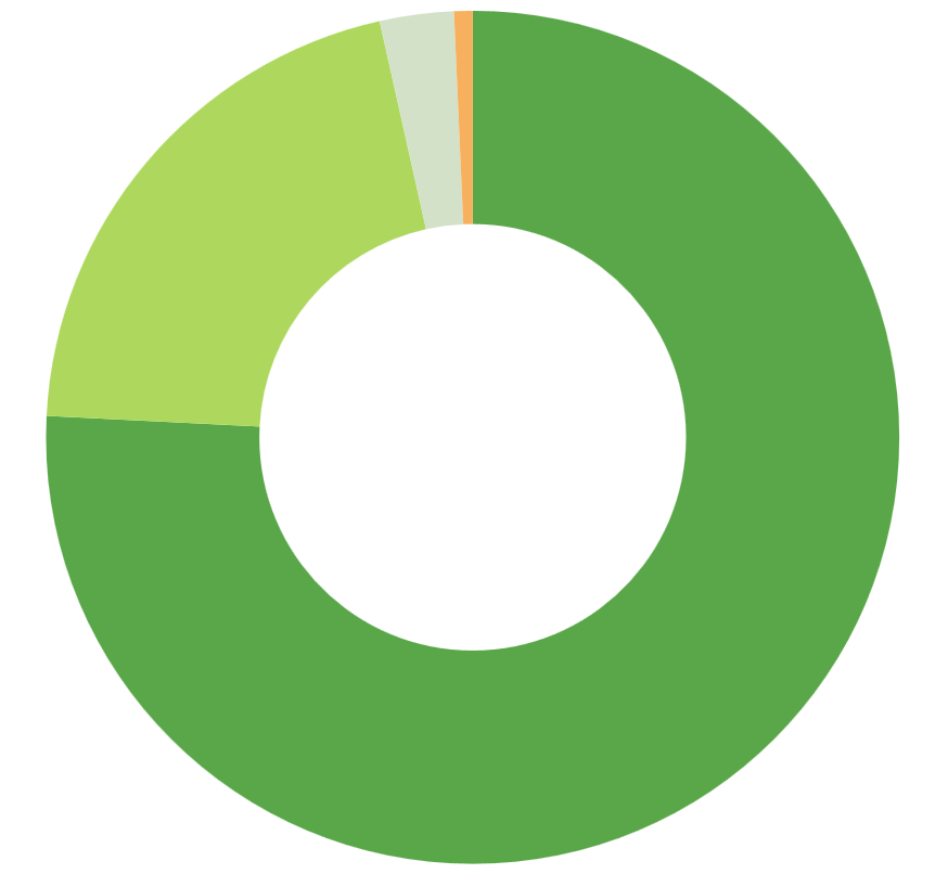 Total Pre-Operating Capacity